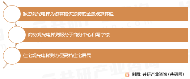 业市场供需态势及市场前景评估报告凯发k8一触即发中国观光电梯行